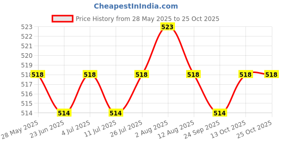 amazon.in club bollywood Sports Head Tie Headband Sweatband for Running Basketball Tennis Yogo Blue|Sporting Goods | Tennis & Racquet Sports | Clothing, Shoes & Accessories |1 Piece Head Tie Headband club bollywood Price History Graph from 28 May 2025 to 24 Oct 2025