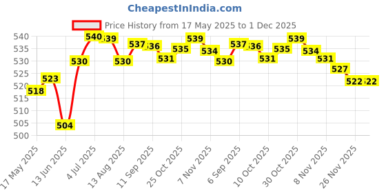 amazon.in loom tree Sports Headbands Anti Slip Elastic Sweatband For Soccer Exercise Working Out Gray | Womens Accessories | Hair Accessories loom tree Price History Graph from 17 May 2025 to 30 Nov 2025