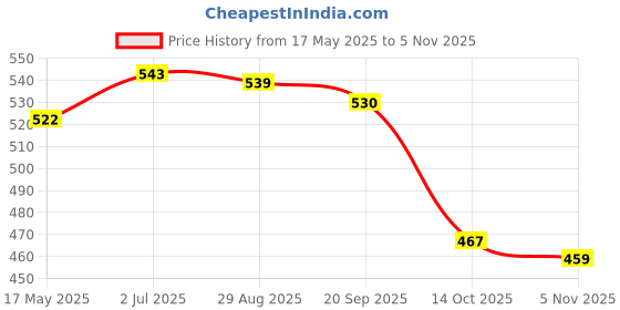 amazon.in myaddiction Sports Headbands Anti Slip Elastic Sweatband for Soccer Exercise Working Out Rose Red myaddiction Price History Graph from 17 May 2025 to 3 Nov 2025