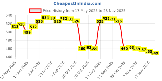 amazon.in loom tree Sports Headbands Anti Slip Elastic Sweatband For Soccer Exercise Working Out Rose Red | Womens Accessories | Hair Accessories loom tree Price History Graph from 17 May 2025 to 28 Nov 2025