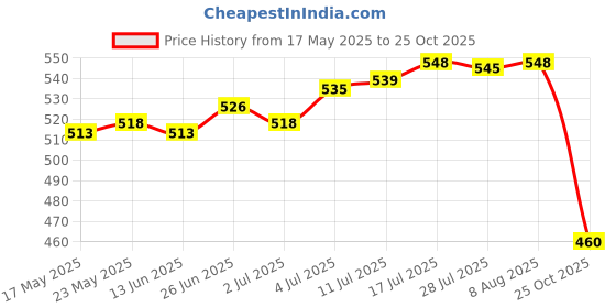 amazon.in club bollywood Sports Headbands Anti Slip Elastic Sweatband for Soccer Exercise Working Out Rose Red|Clothing, Shoes & Accessories | Womens Accessories | Hair Accessories club bollywood Price History Graph from 17 May 2025 to 25 Oct 2025