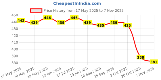 amazon.in the style sutra Sports Headbands for Women Men Yoga Hairbands Soft Elastic Running Sweatband Dark Gray | 1Pc Sports Headbands the style sutra Price History Graph from 17 May 2025 to 3 Nov 2025