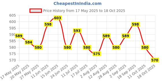 amazon.in ujeavette Sports Headbands for Women Men Yoga Hairbands Soft Elastic Running Sweatband Green ujeavette Price History Graph from 17 May 2025 to 18 Oct 2025