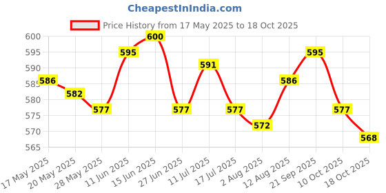 amazon.in ujeavette Sports Headbands for Women Men Yoga Hairbands Soft Elastic Running Sweatband Rose Red ujeavette Price History Graph from 17 May 2025 to 18 Oct 2025