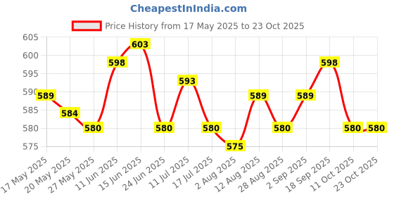 amazon.in ujeavette Sports Headbands for Women Men Yoga Hairbands Soft Elastic Running Sweatband Violet ujeavette Price History Graph from 17 May 2025 to 23 Oct 2025