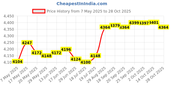 amazon.in qqjoycci Sports Headbands for Women, Moisture Wicking Non Slip Sweatbands Fashionable Hairbands for Workout Yoga Running Gym qqjoycci Price History Graph from 7 May 2025 to 28 Oct 2025
