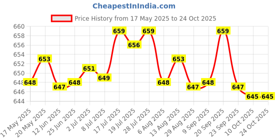 amazon.in bnf Sports Headbands Hair Bands Head Band Cycling Boys Yoga Women Yoga Hairbands style B | Clothing, Shoes & Accessories | Womens Accessories | Hair Accessories bnf Price History Graph from 17 May 2025 to 23 Oct 2025