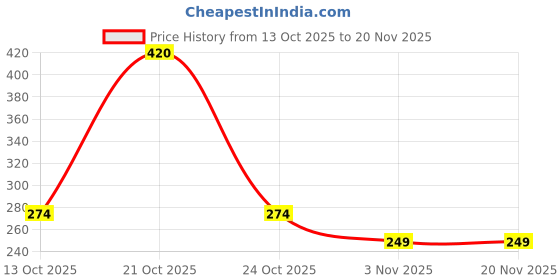 amazon.in Sports Hubb PROTONER Push UP Bars PVC Material Foldable Price History Graph from 13 Oct 2025 to 20 Nov 2025