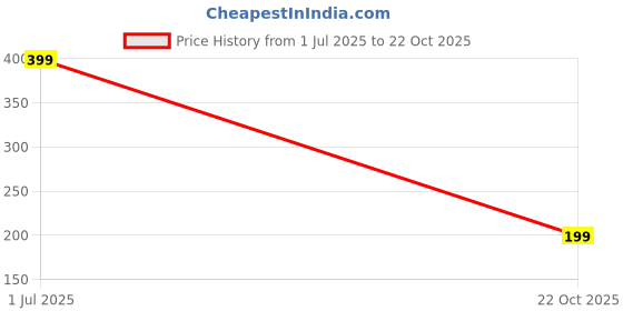 amazon.in Sports India Blue Jersey 2024 World Cup (Kid's, Boy's & Mens) L1071 Price History Graph from 1 Jul 2025 to 22 Oct 2025
