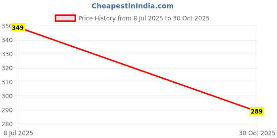 amazon.in Sports India World Cup Jersey ODI for Men 2024-2025 Price History Graph from 8 Jul 2025 to 30 Oct 2025