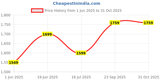 amazon.in Sports Iron Mugdar | Heavy-Duty Steel Strength Training Club | Durable Indian Fitness Equipment for Full-Body 3 Kg Price History Graph from 1 Jun 2025 to 30 Oct 2025