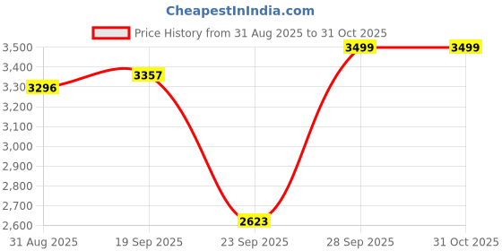 amazon.in red chief Sports Lace Up Low Ankle Running Shoes for Men | Sports Shoes for Men | Shoes for Man Stylish | R1708 red chief Price History Graph from 31 Aug 2025 to 31 Oct 2025