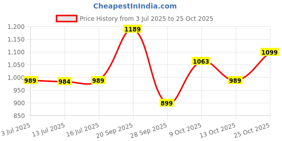 amazon.in arrow sports Sports Men's Slim Pants arrow sports Price History Graph from 3 Jul 2025 to 25 Oct 2025