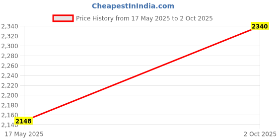 amazon.in Sports Multi Height Agility Hurdles for Field Training and Speed Coordination 9" inch (combo10) Strong PVC Tube Built Price History Graph from 17 May 2025 to 2 Oct 2025