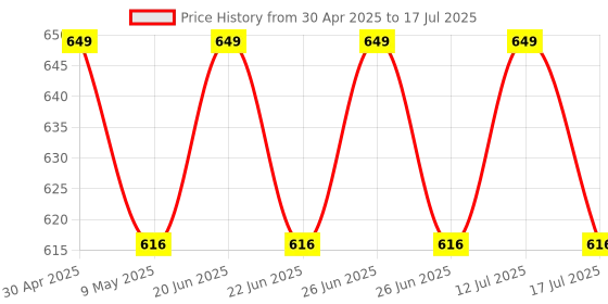 amazon.in Sports Nets Badminton net for Outdoor Indoor Tournament net & Practice Net Size 20ft X 2.5ft (High Density Polyethylene (HDPE)) Price History Graph from 30 Apr 2025 to 12 Jul 2025