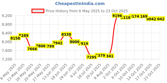 amazon.in siskiyou Sports NFL Dallas Cowboys Unisex Leather Cash & Cardholder & Black Money Clip, Black, One Size,FCCP055BKM siskiyou Price History Graph from 6 May 2025 to 23 Oct 2025