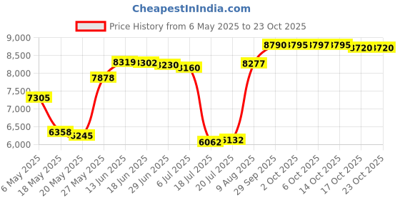 amazon.in siskiyou sports Sports NFL Las Vegas Raiders Weekend Wallet & Color Money Clip, Black, One Size siskiyou sports Price History Graph from 6 May 2025 to 23 Oct 2025