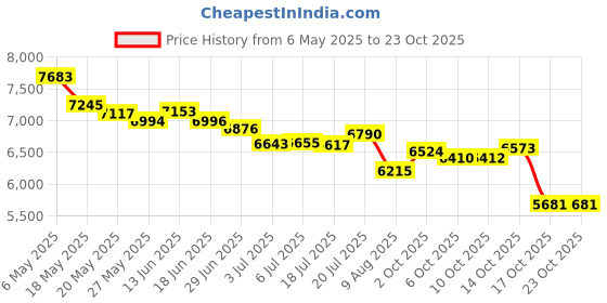 amazon.in siskiyou Sports NFL Los Angeles Rams Unisex Leather Cash & Cardholder & Money Clip, Black, One Size (FCCP130BMP) siskiyou Price History Graph from 6 May 2025 to 23 Oct 2025