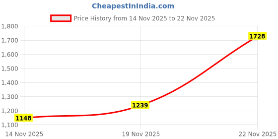 amazon.in abros Sports PLEX-ON Shoes Made of Mesh and EVA Stylish Looking Comfortable Shoes abros Price History Graph from 14 Nov 2025 to 22 Nov 2025
