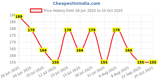 amazon.in highops Sports PVC DOTED Cotton Gloves halp for Cricket Bating and Full grriping in bat Hand he is incris for Bating (Pair Black) highops Price History Graph from 26 Jun 2025 to 25 Oct 2025