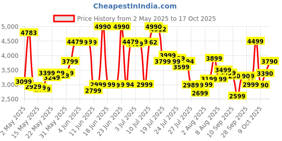 amazon.in Sports Research Astaxanthin (Highest Potency) 12Mg Per Veggie Softgel With Organic Coconut Oil For Better Absorption; 1 Capsule A Day Formula; 60 Mini Veggie Softgels sports research Price History Graph from 2 May 2025 to 13 Oct 2025