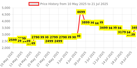 amazon.in Sports Research Omega-3 Wild Alaskan Fish Oil(1250Mg Per Capsule) With Triglyceride Epa & Dha Heart, Brain & Joint Support Ifos 5 Star Certified, Non-Gmo & Gluten Free-90 Day Supply!, 169 grams sports research Price History Graph from 10 May 2025 to 14 Jul 2025