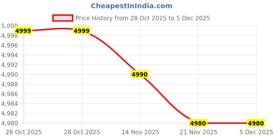 amazon.in Sports Research Sweet Sweat Citrus Mint Gel Stick, By - Get More From Your Workout: Workout Enhancer Makes You Sweat Faster & Harder - Try W Waist Trimmer - Men & Women Toning Sweat C Price History Graph from 28 Oct 2025 to 4 Dec 2025