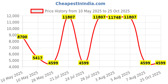 amazon.in sports research Sports Research, Sweet Sweat Workout Enhancer, Coconut, 13.5 oz (383 g) SRE-01005 sports research Price History Graph from 10 May 2025 to 22 Oct 2025