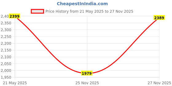 amazon.in Sports River 9" Inchs Cone Hurdle Set (16 Cones and 8 Pole) Sports Marker Cones for Agility Training - Hurdles for Track, Soccer, and Football ((Pack of 4)) Price History Graph from 21 May 2025 to 27 Nov 2025