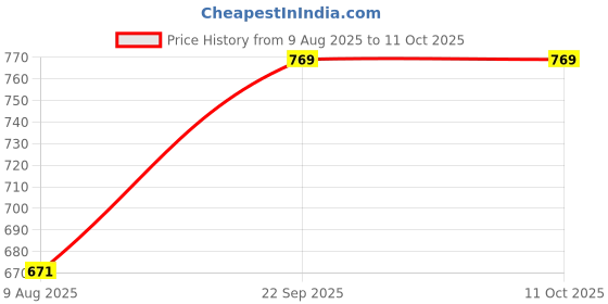 amazon.in tryme Sports Running & Walking Casual Sneaker Lightweight Shoes with Memory Foam Insole for Women's & Girls tryme Price History Graph from 9 Aug 2025 to 10 Oct 2025