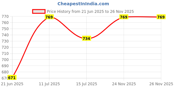 amazon.in tryme Sports Running & Walking Casual Sneaker Lightweight Shoes with Memory Foam Insole for Women's & Girls tryme Price History Graph from 21 Jun 2025 to 26 Nov 2025