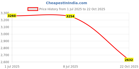 amazon.in power Sports Running, Walking & Gym Shoes with Eva Sole Casual Sneakers Lightweight Shoes for Womens & Girls White power Price History Graph from 1 Jul 2025 to 22 Oct 2025