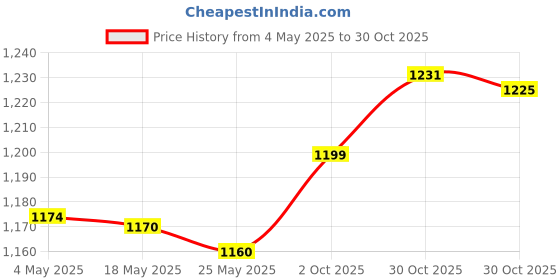 amazon.in Sports Scoreboard 2 Digits Table Score Flipper for Baseball Coaches Football Purple Price History Graph from 4 May 2025 to 30 Oct 2025