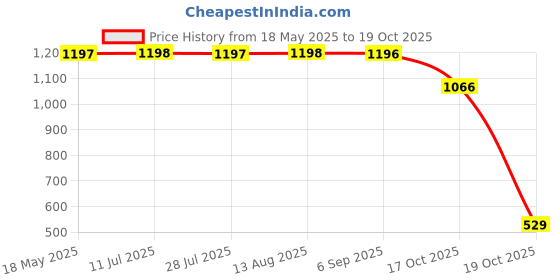amazon.in walkaroo Sports Shoe for Men |Perfect for Walking and Gym Training|WS9133 walkaroo Price History Graph from 18 May 2025 to 19 Oct 2025