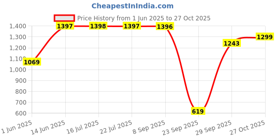 amazon.in walkaroo Sports Shoe for Men |Perfect for Walking and Gym Training|WS9134 White Green walkaroo Price History Graph from 1 Jun 2025 to 27 Oct 2025
