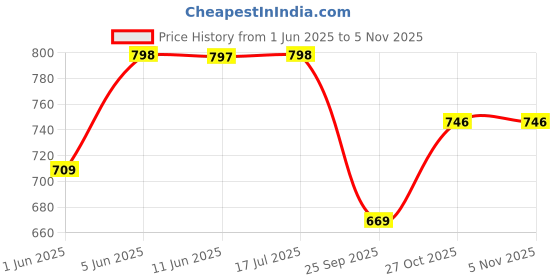 amazon.in walkaroo Sports Shoe for Men |Perfect for Walking and Gym Training|WS9509 Black Black walkaroo Price History Graph from 1 Jun 2025 to 3 Nov 2025