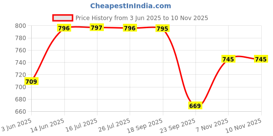 amazon.in walkaroo Sports Shoe for Men |Perfect for Walking and Gym Training|WS9509 Grey Melange walkaroo Price History Graph from 3 Jun 2025 to 9 Nov 2025