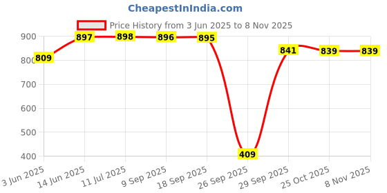 amazon.in walkaroo Sports Shoe for Men |Perfect for Walking and Gym Training|WS9580 walkaroo Price History Graph from 3 Jun 2025 to 8 Nov 2025