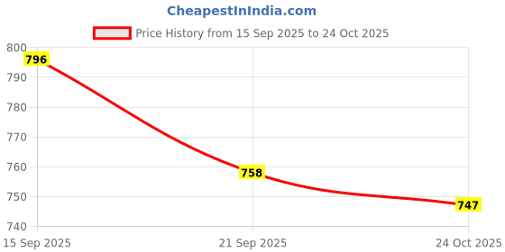 amazon.in walkaroo Sports Shoe for Men |Perfect for Walking and Gym Training|WS9584 walkaroo Price History Graph from 15 Sep 2025 to 24 Oct 2025