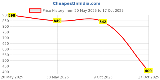 amazon.in walkaroo Sports Shoe for Men's|Perfect for Gym, Training, Walking and Outdoor Activities|Comfortable and Light Weight|Cushioned Insole|WS9132 walkaroo Price History Graph from 20 May 2025 to 17 Oct 2025