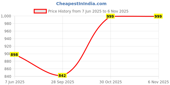 amazon.in walkaroo Sports Shoe for Men's|Perfect for Gym, Training, Walking and Outdoor Activities|Comfortable and Light Weight|Cushioned Insole|WS9132 walkaroo Price History Graph from 7 Jun 2025 to 6 Nov 2025