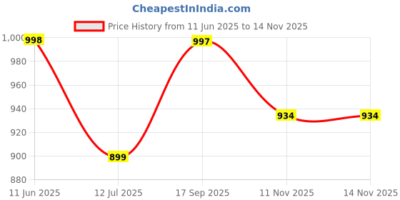 amazon.in walkaroo Sports Shoe for Men's|Perfect for Walking and Gym Trainings|WS9142 walkaroo Price History Graph from 11 Jun 2025 to 14 Nov 2025