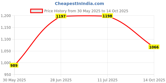 amazon.in walkaroo Sports Shoe for Men's|Perfect for Walking and Gym Trainings|WS9143 walkaroo Price History Graph from 30 May 2025 to 14 Oct 2025