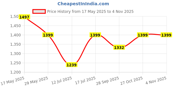 amazon.in walkaroo Sports Shoe for Men's|Perfect for Walking and Gym Trainings|WS9150 walkaroo Price History Graph from 17 May 2025 to 2 Nov 2025