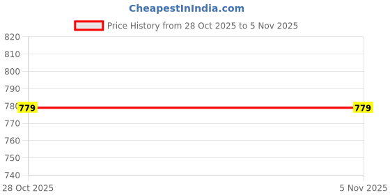amazon.in walkaroo Sports Shoe for Men's|Perfect for Walking and Gym Trainings|WS9601 walkaroo Price History Graph from 28 Oct 2025 to 4 Nov 2025