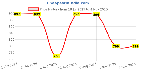 amazon.in walkaroo Sports Shoe for Men's|Perfect for Walking and Gym Trainings|WS9606 walkaroo Price History Graph from 18 Jul 2025 to 3 Nov 2025