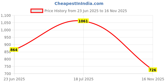 amazon.in sparx Sports Shoe SL-270 Purple for Women sparx Price History Graph from 23 Jun 2025 to 16 Nov 2025