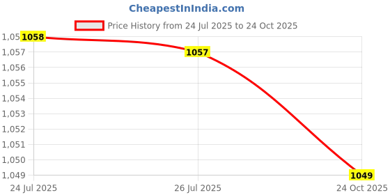 amazon.in sparx Sports Shoe SL-270 Purple for Women sparx Price History Graph from 24 Jul 2025 to 24 Oct 2025