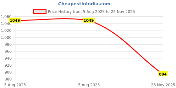 amazon.in sparx Sports Shoe SM-978 Navy Blue for Men sparx Price History Graph from 5 Aug 2025 to 23 Nov 2025