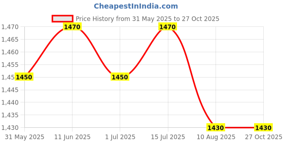 amazon.in dxmoda Sports Shoes dxmoda Price History Graph from 31 May 2025 to 27 Oct 2025